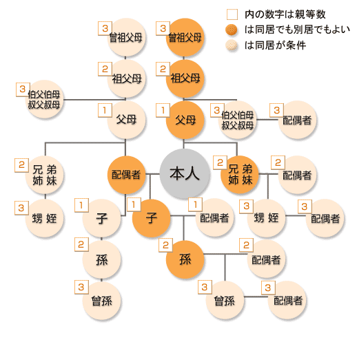 三親等内の親族一覧